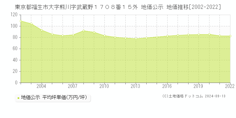 東京都福生市大字熊川字武蔵野１７０８番１５外 公示地価 地価推移[2002-2024]