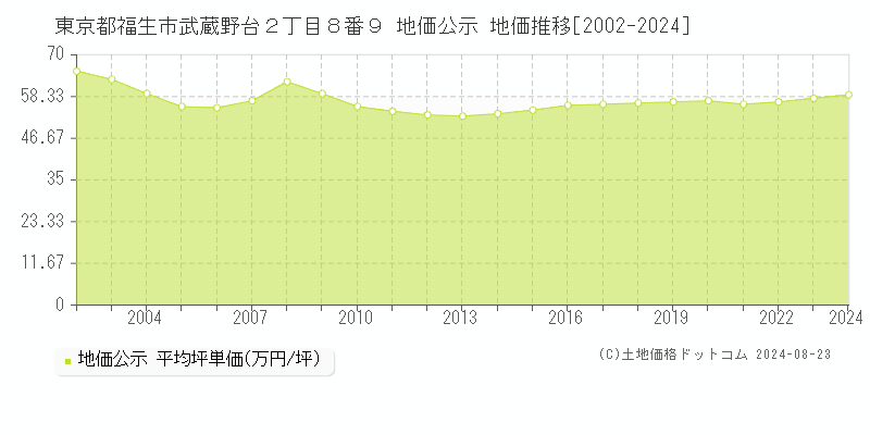 東京都福生市武蔵野台２丁目８番９ 公示地価 地価推移[2002-2018]