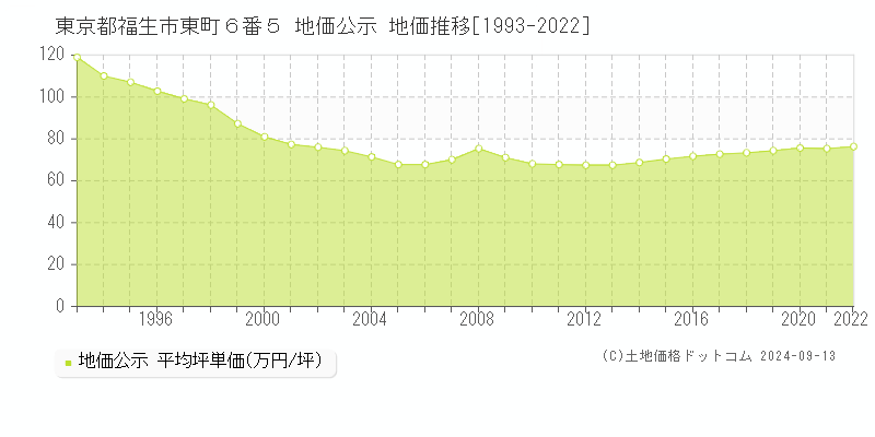 東京都福生市東町６番５ 公示地価 地価推移[1993-2010]