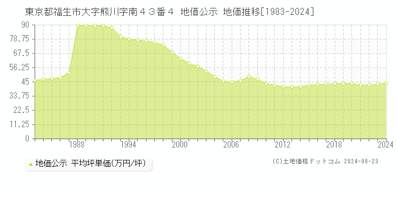 東京都福生市大字熊川字南４３番４ 公示地価 地価推移[1983-2012]