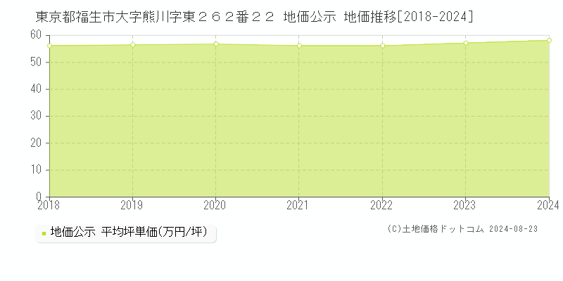 東京都福生市大字熊川字東２６２番２２ 地価公示 地価推移[2018-2022]