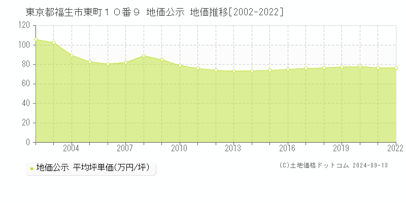 東京都福生市東町１０番９ 公示地価 地価推移[2002-2024]