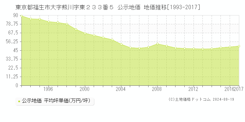 東京都福生市大字熊川字東２３３番５ 公示地価 地価推移[1993-2008]