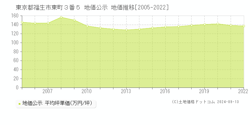 東京都福生市東町３番５ 公示地価 地価推移[2005-2009]