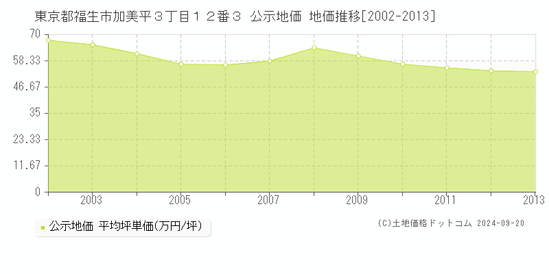 東京都福生市加美平３丁目１２番３ 公示地価 地価推移[2002-2013]