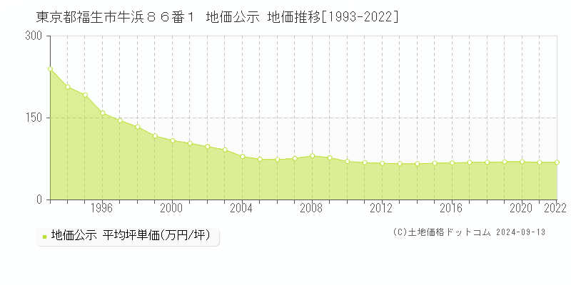 東京都福生市牛浜８６番１ 公示地価 地価推移[1993-2008]