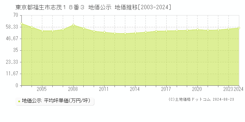 東京都福生市志茂１８番３ 公示地価 地価推移[2003-2018]