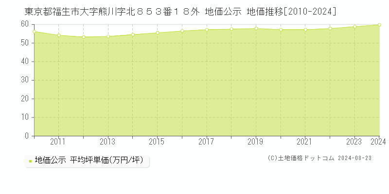 東京都福生市大字熊川字北８５３番１８外 公示地価 地価推移[2010-2010]