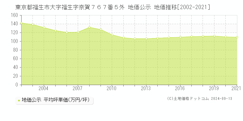 東京都福生市大字福生字奈賀７６７番５外 公示地価 地価推移[2002-2010]