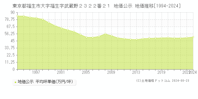 東京都福生市大字福生字武蔵野２３２２番２１ 公示地価 地価推移[1994-2021]