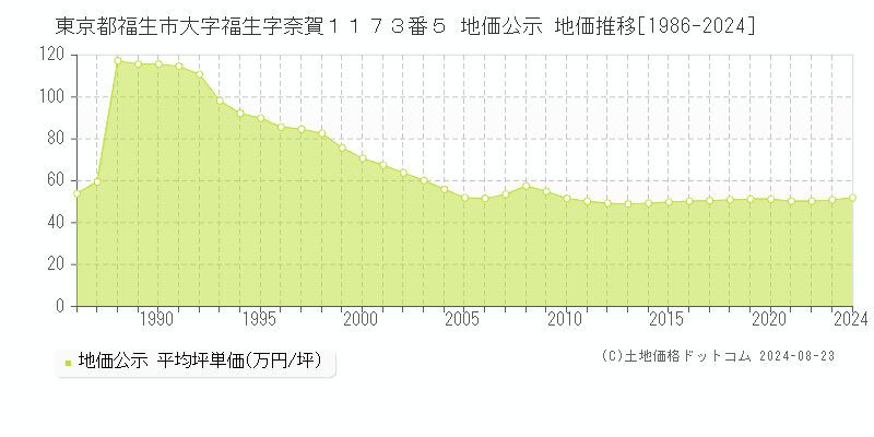 東京都福生市大字福生字奈賀１１７３番５ 公示地価 地価推移[1986-2010]