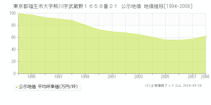 東京都福生市大字熊川字武蔵野１６５８番２１ 公示地価 地価推移[1994-2008]