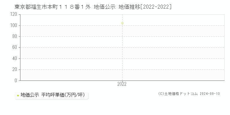 東京都福生市本町１１８番１外 公示地価 地価推移[2022-2024]