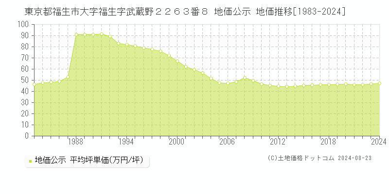 東京都福生市大字福生字武蔵野２２６３番８ 地価公示 地価推移[1983-2023]