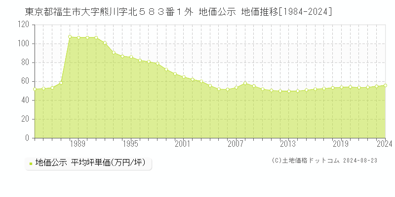 東京都福生市大字熊川字北５８３番１外 公示地価 地価推移[1984-2012]