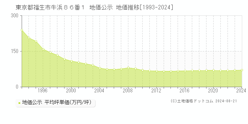 東京都福生市牛浜８６番１ 公示地価 地価推移[1993-2024]