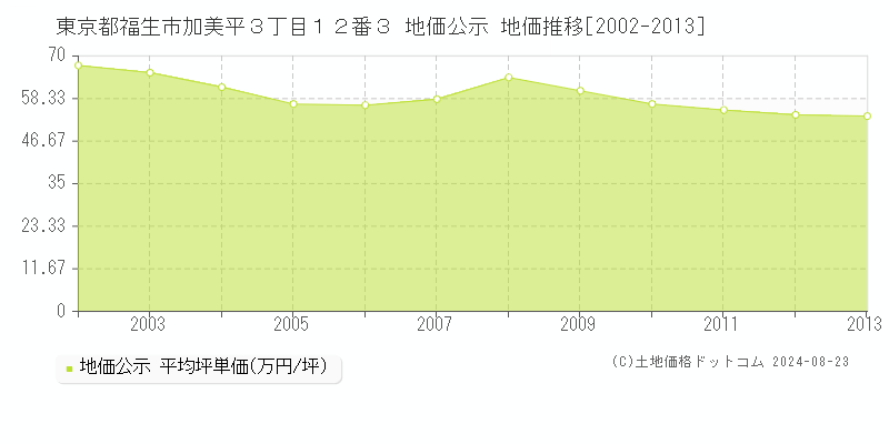 東京都福生市加美平３丁目１２番３ 地価公示 地価推移[2002-2013]