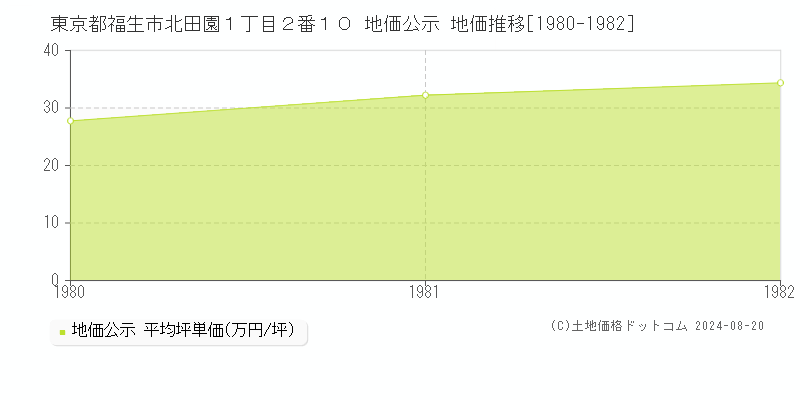 東京都福生市北田園１丁目２番１０ 公示地価 地価推移[1980-1982]