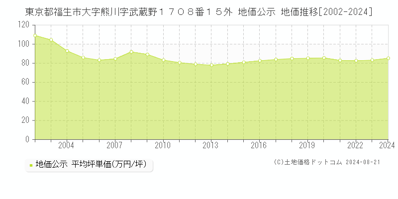 東京都福生市大字熊川字武蔵野１７０８番１５外 地価公示 地価推移[2002-2023]