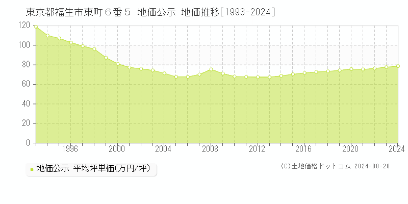 東京都福生市東町６番５ 公示地価 地価推移[1993-2024]