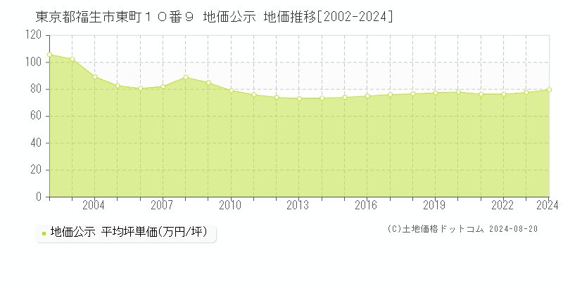 東京都福生市東町１０番９ 公示地価 地価推移[2002-2024]