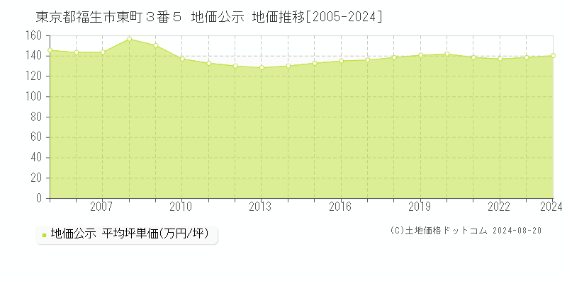 東京都福生市東町３番５ 地価公示 地価推移[2005-2023]