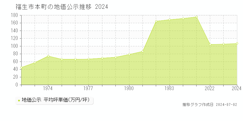 福生市本町の地価公示推移グラフ 