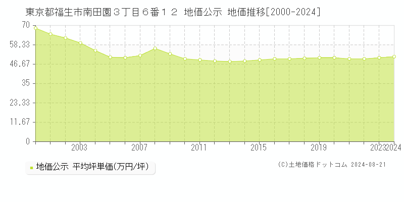 東京都福生市南田園３丁目６番１２ 公示地価 地価推移[2000-2024]