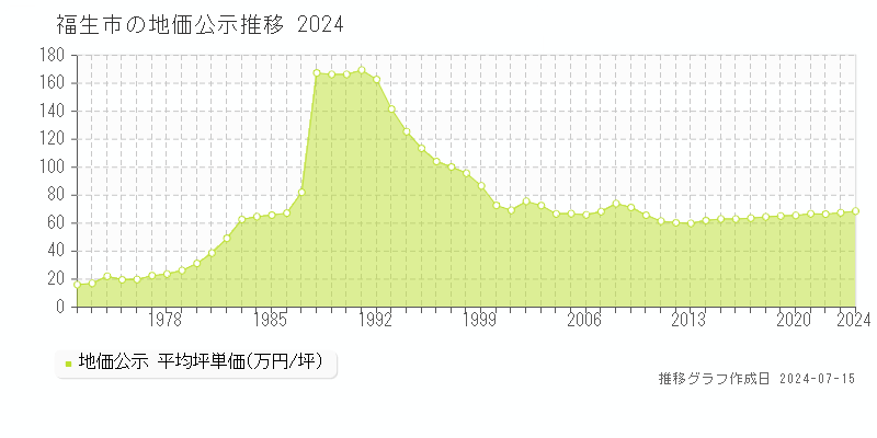 福生市(東京都)の地価公示推移グラフ [1970-2024年]