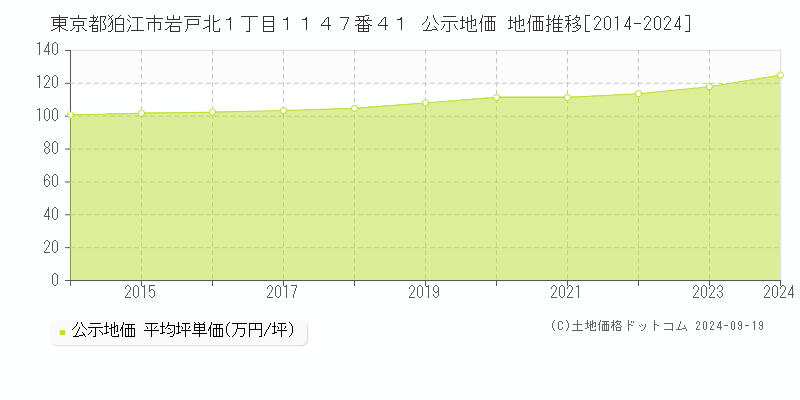 東京都狛江市岩戸北１丁目１１４７番４１ 公示地価 地価推移[2014-2024]