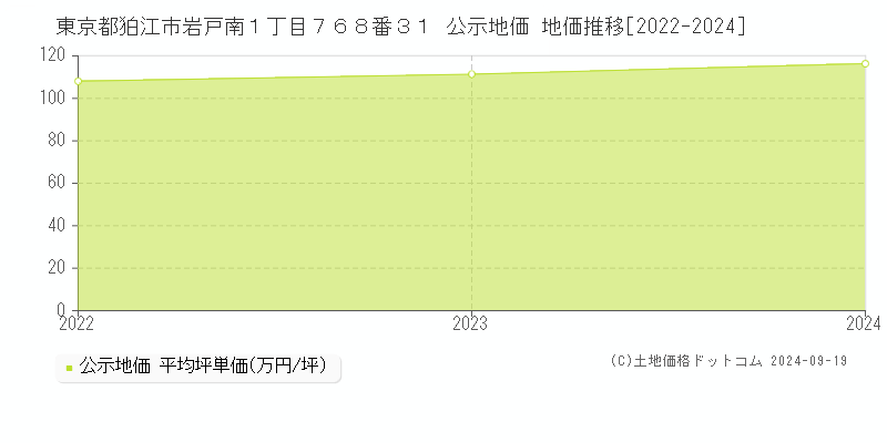 東京都狛江市岩戸南１丁目７６８番３１ 公示地価 地価推移[2022-2024]