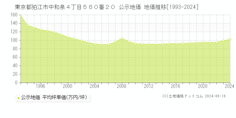 東京都狛江市中和泉４丁目５８０番２０ 公示地価 地価推移[1993-2024]