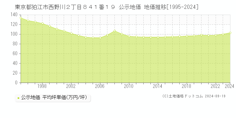 東京都狛江市西野川２丁目８４１番１９ 公示地価 地価推移[1995-2024]