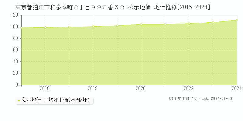 東京都狛江市和泉本町３丁目９９３番６３ 公示地価 地価推移[2015-2024]