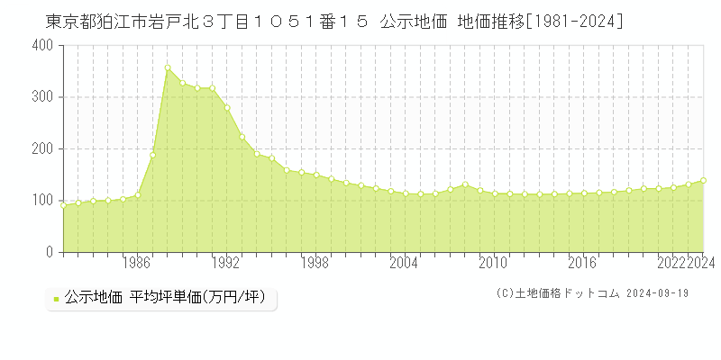 東京都狛江市岩戸北３丁目１０５１番１５ 公示地価 地価推移[1981-2024]