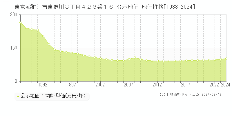 東京都狛江市東野川３丁目４２６番１６ 公示地価 地価推移[1988-2024]