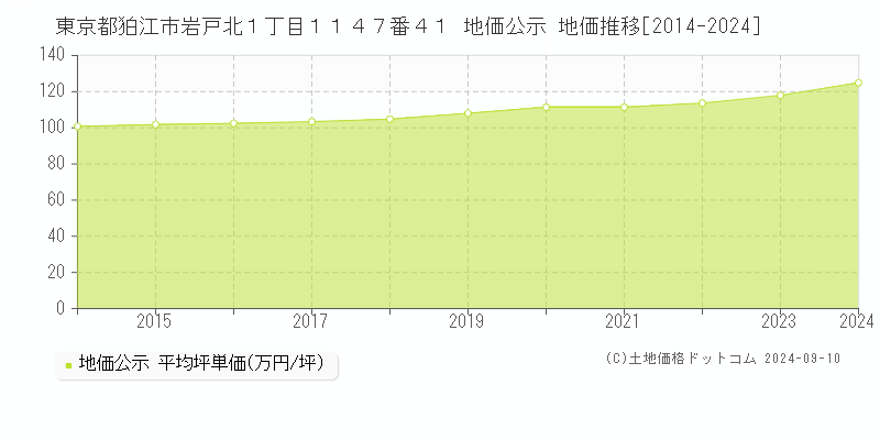 東京都狛江市岩戸北１丁目１１４７番４１ 公示地価 地価推移[2014-2019]