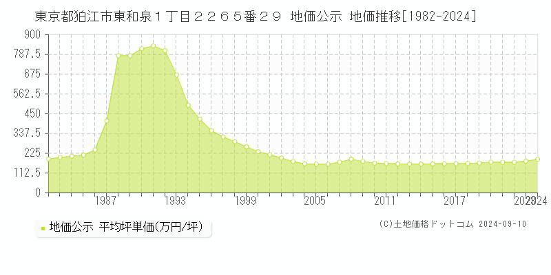 東京都狛江市東和泉１丁目２２６５番２９ 地価公示 地価推移[1982-2024]