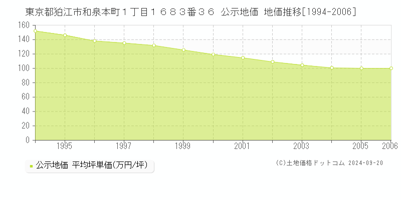 東京都狛江市和泉本町１丁目１６８３番３６ 公示地価 地価推移[1994-2006]