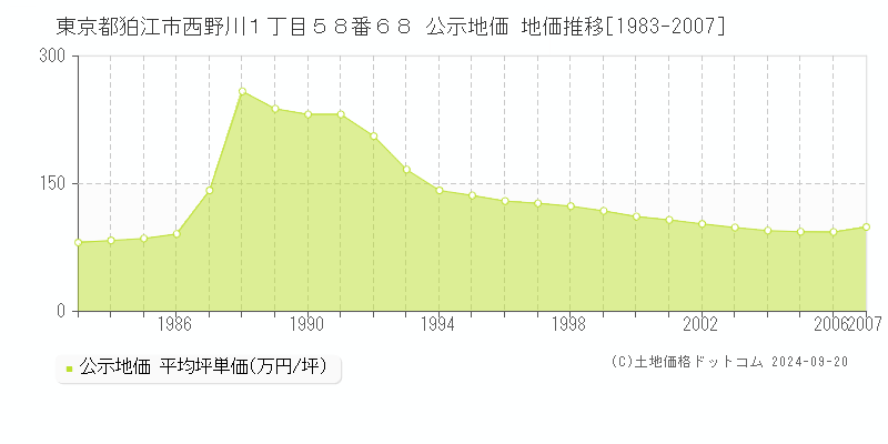 東京都狛江市西野川１丁目５８番６８ 公示地価 地価推移[1983-2007]