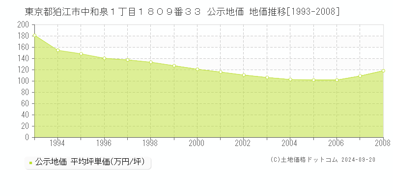 東京都狛江市中和泉１丁目１８０９番３３ 公示地価 地価推移[1993-2008]