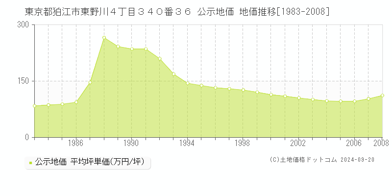 東京都狛江市東野川４丁目３４０番３６ 公示地価 地価推移[1983-2007]