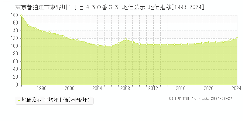 東京都狛江市東野川１丁目４５０番３５ 公示地価 地価推移[1993-2022]