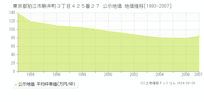 東京都狛江市駒井町３丁目４２５番２７ 公示地価 地価推移[1993-2007]