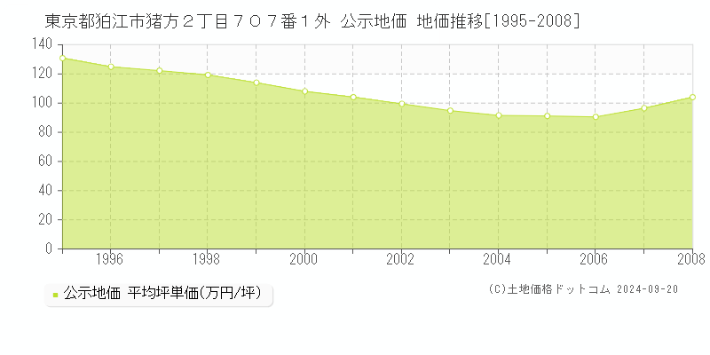 東京都狛江市猪方２丁目７０７番１外 公示地価 地価推移[1995-2007]