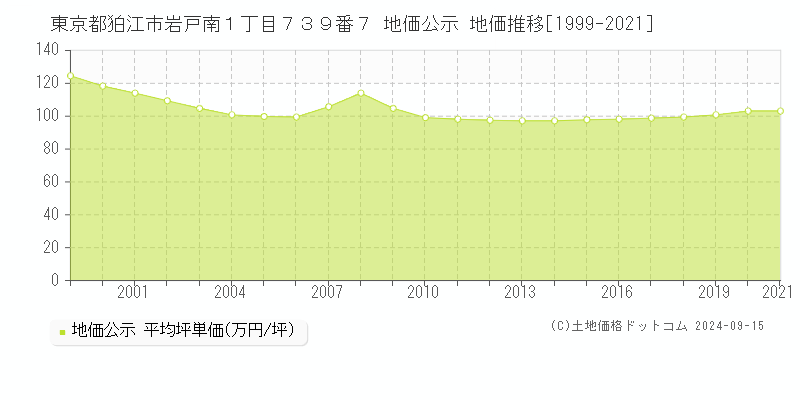 東京都狛江市岩戸南１丁目７３９番７ 公示地価 地価推移[1999-2020]