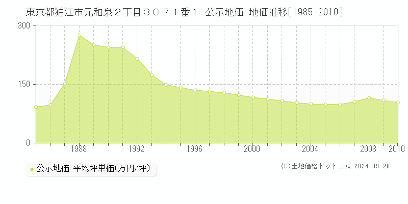 東京都狛江市元和泉２丁目３０７１番１ 公示地価 地価推移[1985-2010]