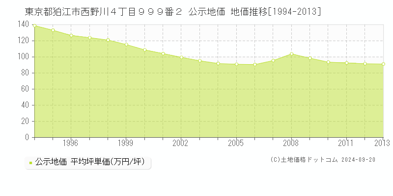 東京都狛江市西野川４丁目９９９番２ 公示地価 地価推移[1994-2007]