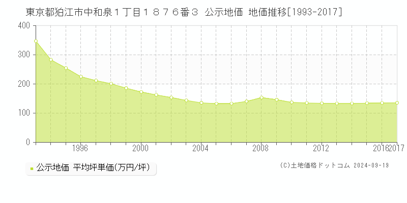 東京都狛江市中和泉１丁目１８７６番３ 公示地価 地価推移[1993-2008]