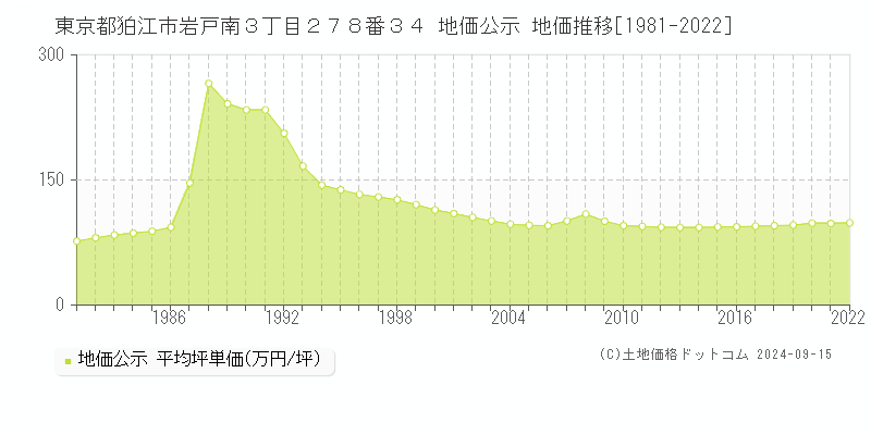 東京都狛江市岩戸南３丁目２７８番３４ 公示地価 地価推移[1981-2009]